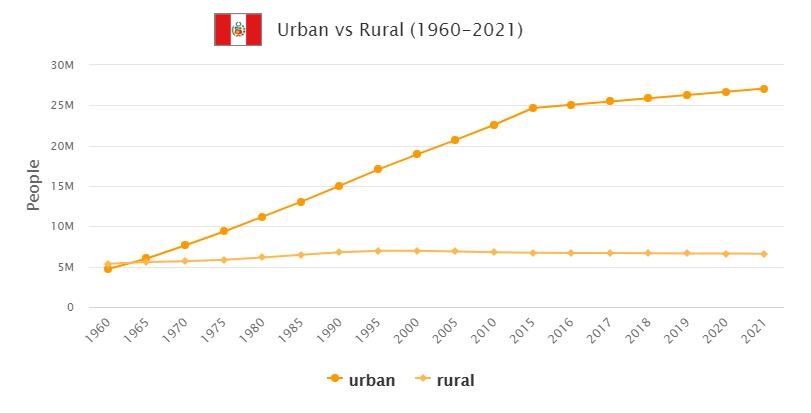 Peru Urban and Rural Population