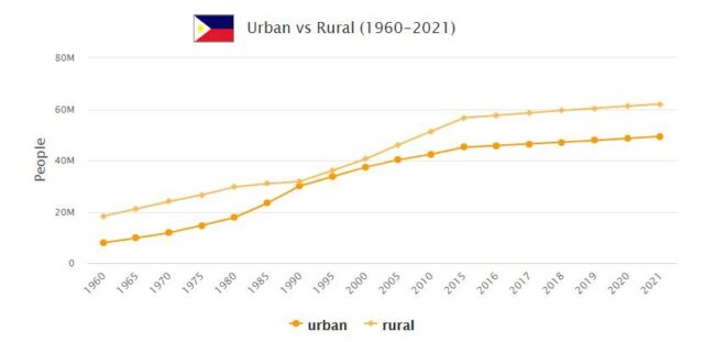 Philippines Urban and Rural Population