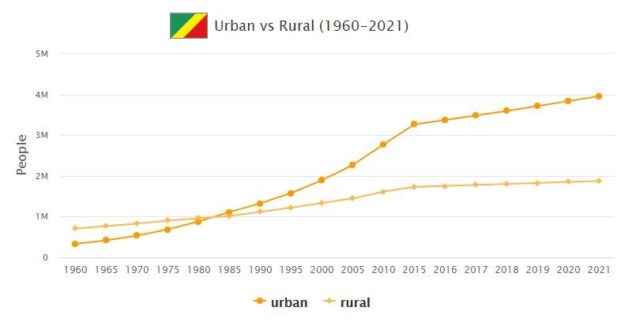 Republic of the Congo Urban and Rural Population