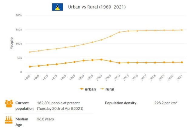 Saint Lucia Urban and Rural Population