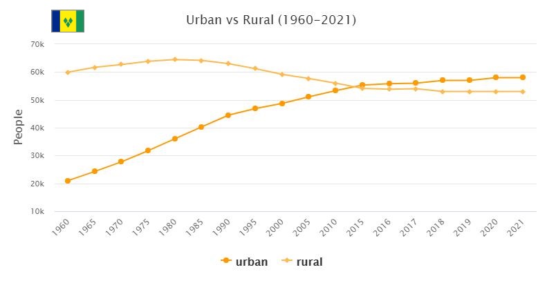 Saint Vincent and the Grenadines Urban and Rural Population