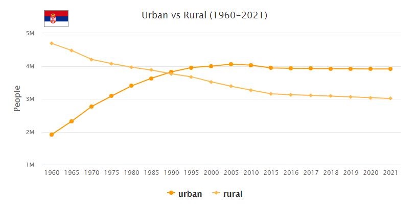 Serbia Urban and Rural Population