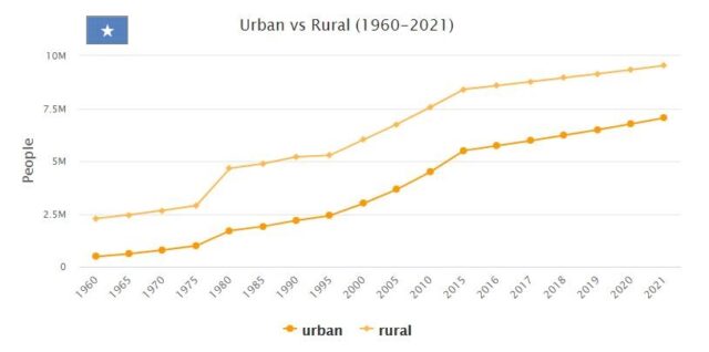 Somalia Urban and Rural Population