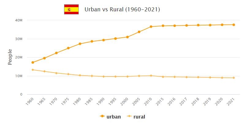 Spain Urban and Rural Population