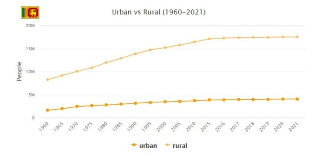 Sri Lanka Urban and Rural Population