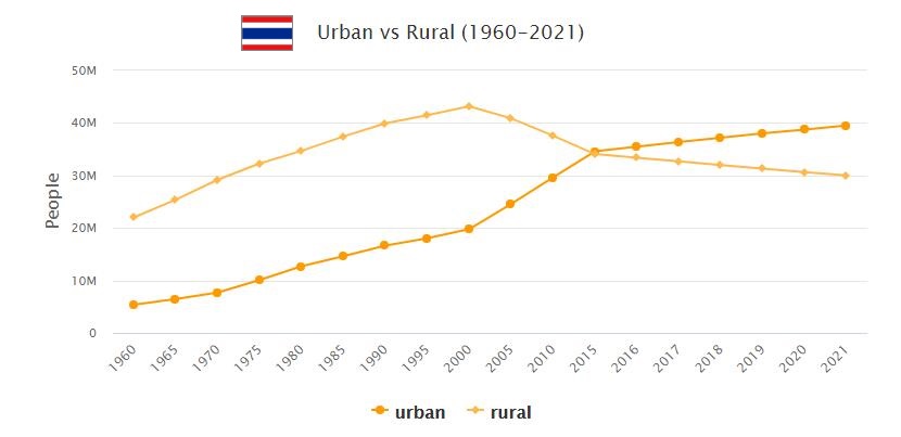 Thailand Urban and Rural Population