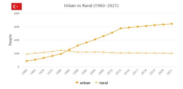 Turkey Urban and Rural Population