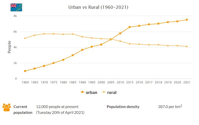 Tuvalu Urban and Rural Population