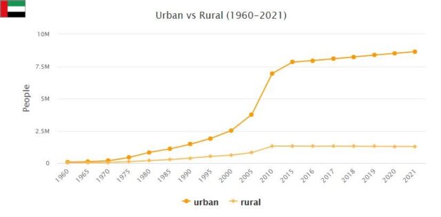 United Arab Emirates Urban and Rural Population