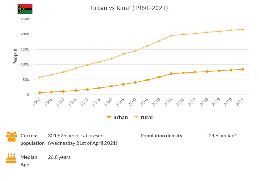 Vanuatu Urban and Rural Population
