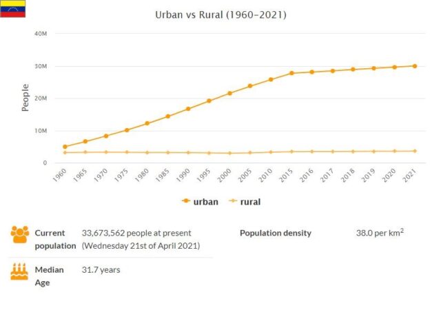 Venezuela Urban and Rural Population