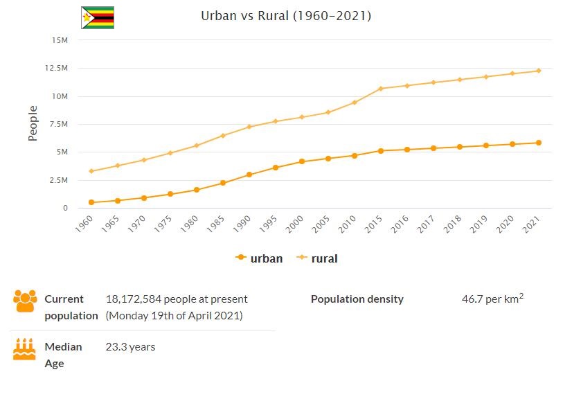 Zimbabwe Urban and Rural Population
